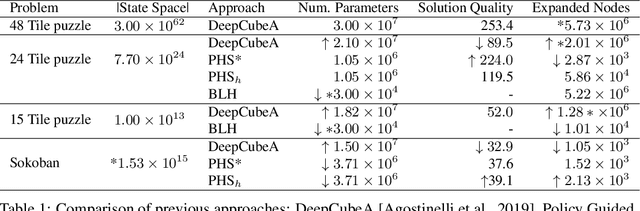 Figure 2 for The (Un)Scalability of Heuristic Approximators for NP-Hard Search Problems