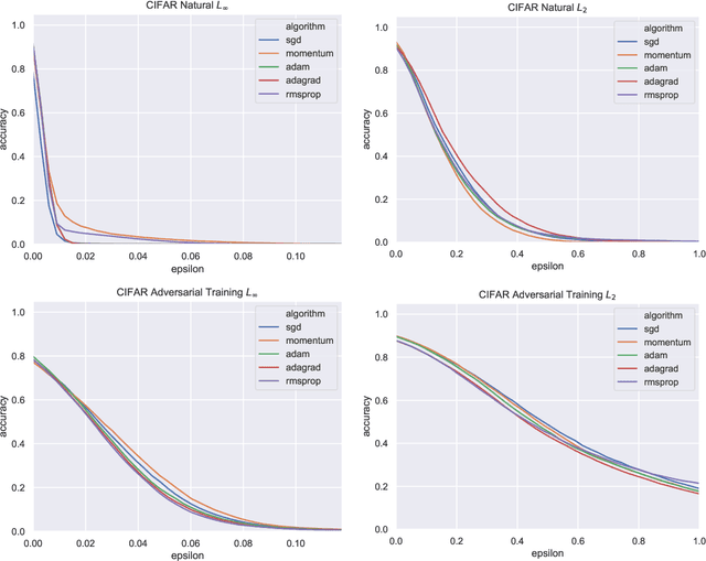 Figure 4 for Adaptive versus Standard Descent Methods and Robustness Against Adversarial Examples