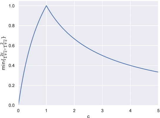 Figure 2 for Adaptive versus Standard Descent Methods and Robustness Against Adversarial Examples