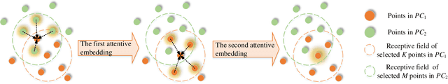Figure 2 for Hierarchical Attention Learning of Scene Flow in 3D Point Clouds