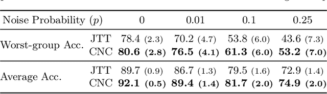 Figure 4 for Correct-N-Contrast: A Contrastive Approach for Improving Robustness to Spurious Correlations