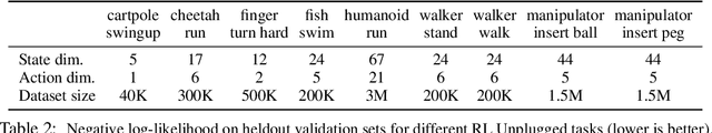 Figure 2 for Autoregressive Dynamics Models for Offline Policy Evaluation and Optimization