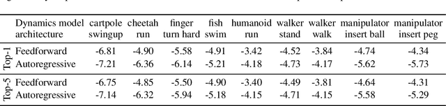 Figure 3 for Autoregressive Dynamics Models for Offline Policy Evaluation and Optimization