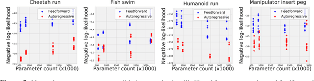 Figure 4 for Autoregressive Dynamics Models for Offline Policy Evaluation and Optimization