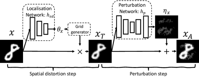 Figure 3 for Perturbations are not Enough: Generating Adversarial Examples with Spatial Distortions