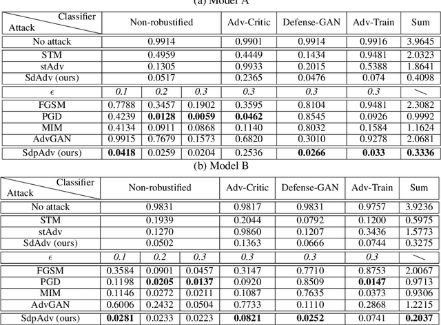 Figure 2 for Perturbations are not Enough: Generating Adversarial Examples with Spatial Distortions