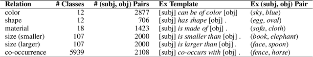 Figure 2 for Visual Commonsense in Pretrained Unimodal and Multimodal Models