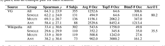 Figure 3 for Visual Commonsense in Pretrained Unimodal and Multimodal Models