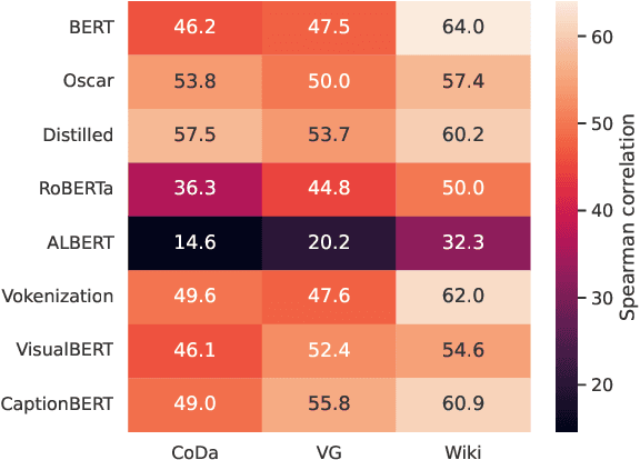 Figure 4 for Visual Commonsense in Pretrained Unimodal and Multimodal Models