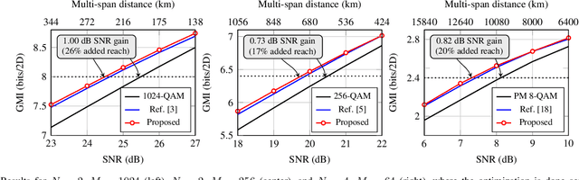 Figure 2 for End-to-End Learning of Geometrical Shaping Maximizing Generalized Mutual Information
