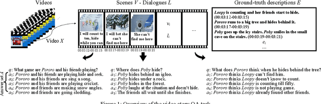 Figure 1 for DeepStory: Video Story QA by Deep Embedded Memory Networks