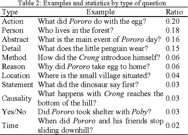 Figure 3 for DeepStory: Video Story QA by Deep Embedded Memory Networks