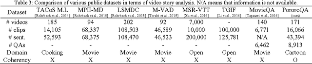 Figure 4 for DeepStory: Video Story QA by Deep Embedded Memory Networks