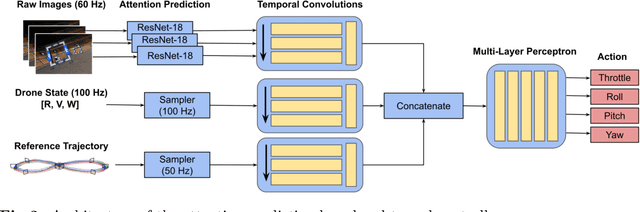 Figure 4 for Visual Attention Prediction Improves Performance of Autonomous Drone Racing Agents
