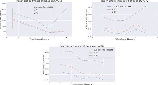 Figure 4 for Reward Relabelling for combined Reinforcement and Imitation Learning on sparse-reward tasks