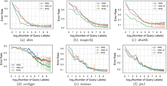 Figure 4 for When an Active Learner Meets a Black-box Teacher