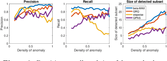 Figure 4 for Gaussian Process Subset Scanning for Anomalous Pattern Detection in Non-iid Data