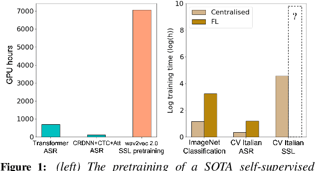 Figure 1 for Federated Self-supervised Speech Representations: Are We There Yet?