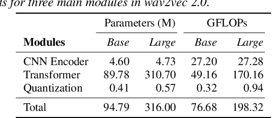 Figure 2 for Federated Self-supervised Speech Representations: Are We There Yet?