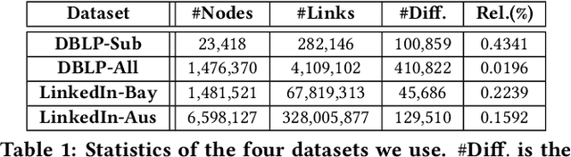 Figure 2 for Relation Learning on Social Networks with Multi-Modal Graph Edge Variational Autoencoders