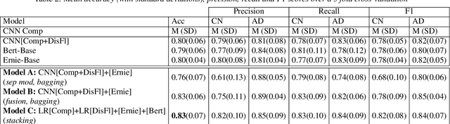 Figure 4 for Alzheimer's Disease Detection from Spontaneous Speech through Combining Linguistic Complexity and Fluency Features with Pretrained Language Models