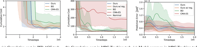 Figure 3 for Performance-Driven Controller Tuning via Derivative-Free Reinforcement Learning