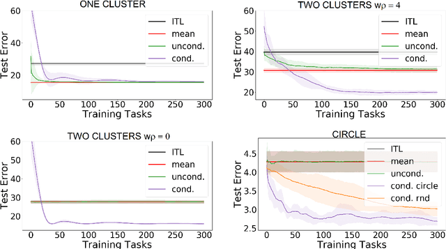 Figure 1 for The Advantage of Conditional Meta-Learning for Biased Regularization and Fine-Tuning
