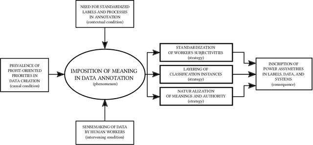 Figure 4 for Between Subjectivity and Imposition: Power Dynamics in Data Annotation for Computer Vision