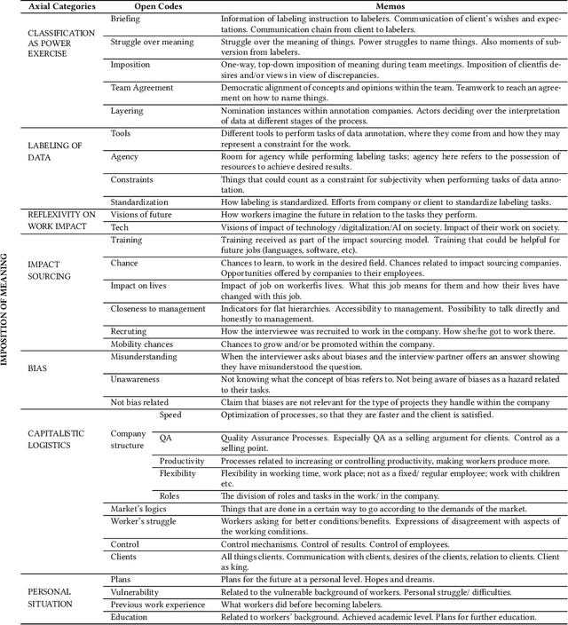 Figure 3 for Between Subjectivity and Imposition: Power Dynamics in Data Annotation for Computer Vision