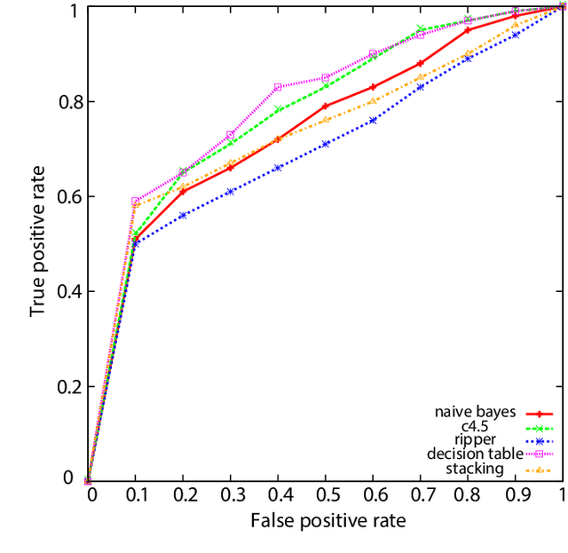 Figure 2 for Predicting Online Video Engagement Using Clickstreams