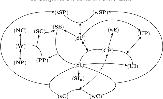 Figure 1 for Forgetting in Answer Set Programming -- A Survey