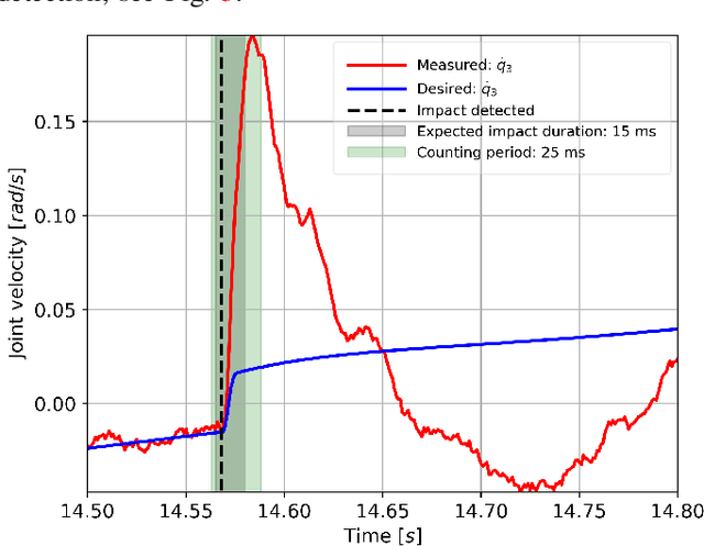 Figure 3 for Predicting Impact-Induced Joint Velocity Jumps on Kinematic-Controlled Manipulator