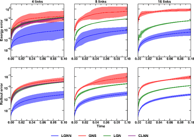 Figure 4 for Learning Rigid Body Dynamics with Lagrangian Graph Neural Network