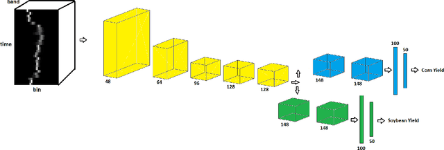 Figure 1 for YieldNet: A Convolutional Neural Network for Simultaneous Corn and Soybean Yield Prediction Based on Remote Sensing Data