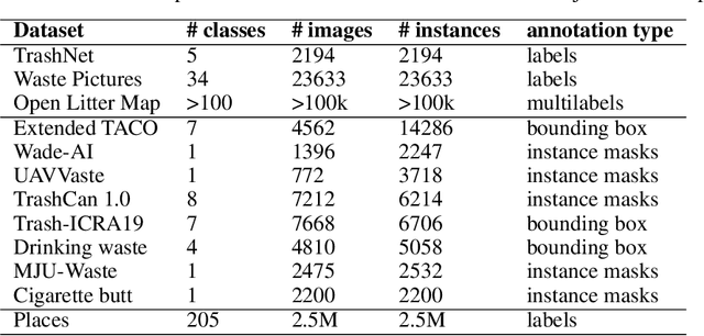 Figure 1 for Waste detection in Pomerania: non-profit project for detecting waste in environment