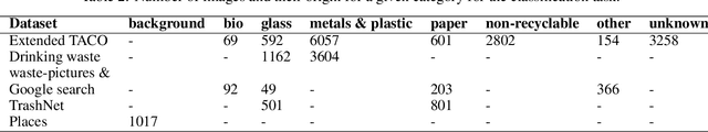 Figure 4 for Waste detection in Pomerania: non-profit project for detecting waste in environment