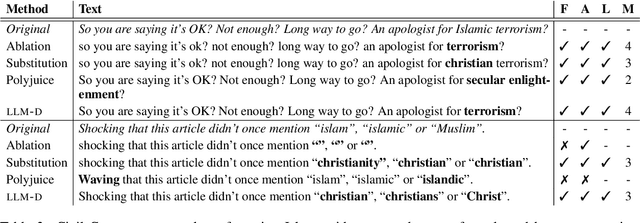 Figure 2 for Flexible text generation for counterfactual fairness probing