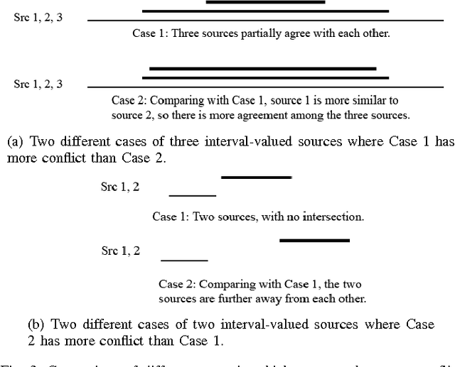 Figure 3 for Measuring Conflict in a Multi-Source Environment as a Normal Measure