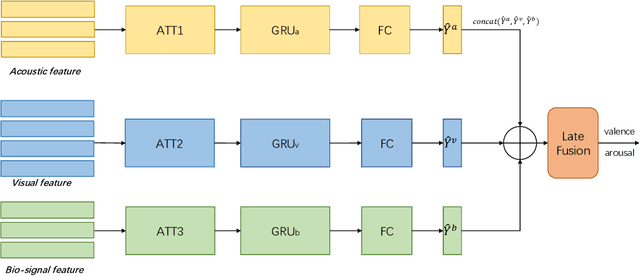 Figure 3 for Hybrid Multimodal Feature Extraction, Mining and Fusion for Sentiment Analysis