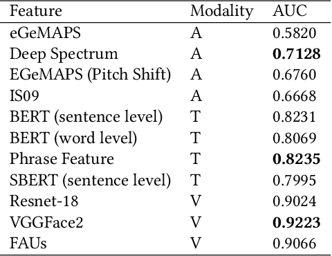 Figure 2 for Hybrid Multimodal Feature Extraction, Mining and Fusion for Sentiment Analysis