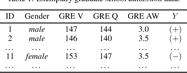Figure 1 for A Ranking Approach to Fair Classification