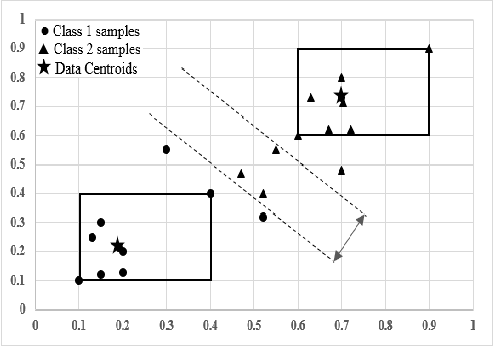 Figure 2 for Data Centroid Based Multi-Level Fuzzy Min-Max Neural Network