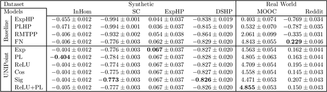 Figure 4 for Universal Approximation with Neural Intensity Point Processes