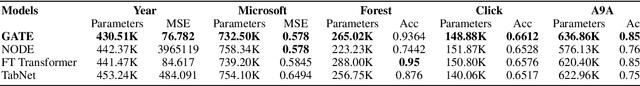 Figure 3 for GATE: Gated Additive Tree Ensemble for Tabular Classification and Regression