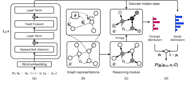 Figure 3 for Language Generation with Multi-Hop Reasoning on Commonsense Knowledge Graph