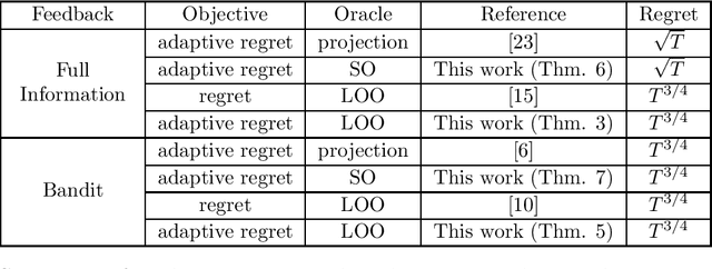 Figure 2 for New Projection-free Algorithms for Online Convex Optimization with Adaptive Regret Guarantees