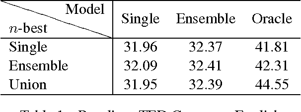 Figure 2 for Analyzing Neural MT Search and Model Performance