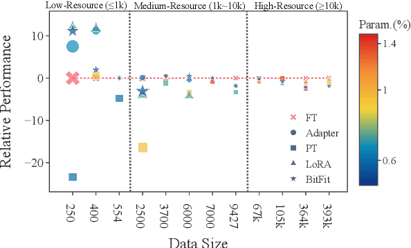 Figure 1 for Revisiting Parameter-Efficient Tuning: Are We Really There Yet?