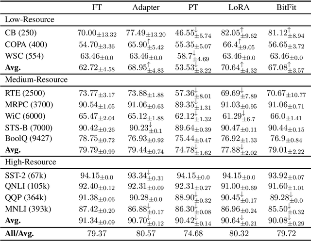 Figure 4 for Revisiting Parameter-Efficient Tuning: Are We Really There Yet?