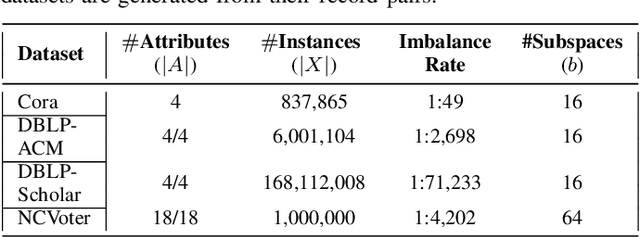 Figure 4 for ErGAN: Generative Adversarial Networks for Entity Resolution